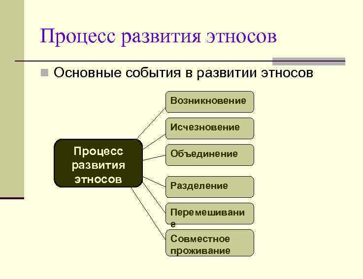 Процесс формирования этносов