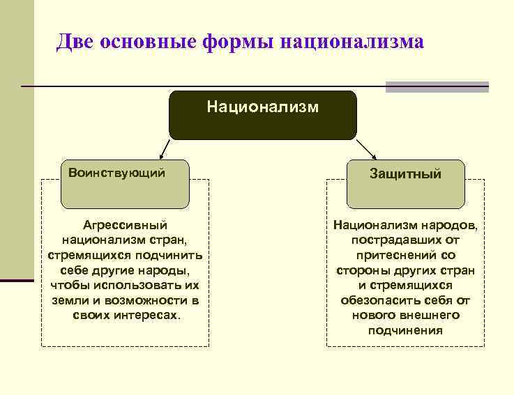 Этнические общности и межэтнические отношения план