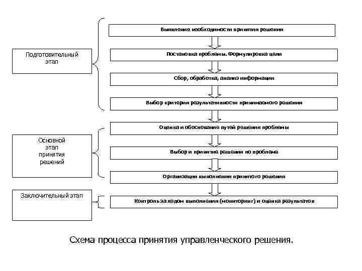 Торт решений фиксация своих затруднений