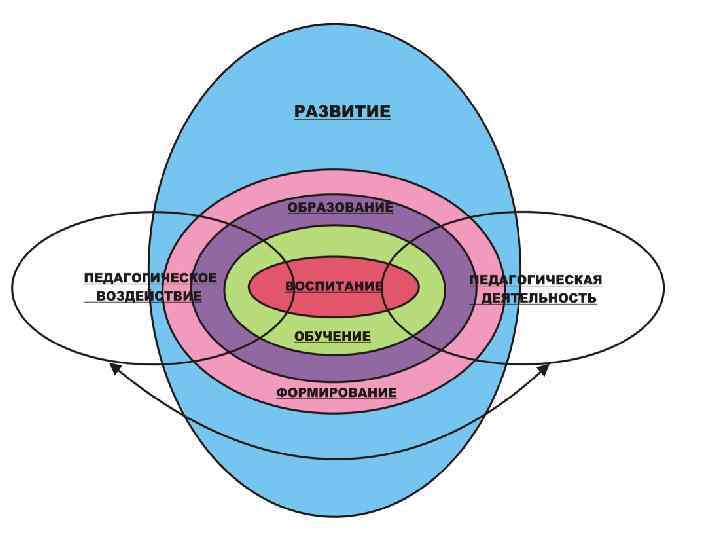Взаимосвязь основных категорий педагогики схема