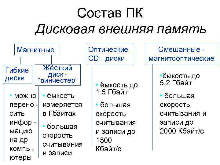 Состав ПК Дисковая внешняя память Магнитные Гибкие диски Жёсткий диск “винчестер” • можно перено