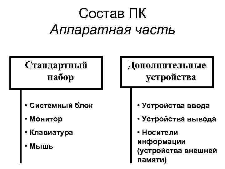 Состав ПК Аппаратная часть Стандартный набор Дополнительные устройства • Системный блок • Устройства ввода