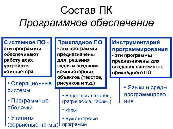 Состав ПК Программное обеспечение Системное ПО - Прикладное ПО эти программы обеспечивают работу всех