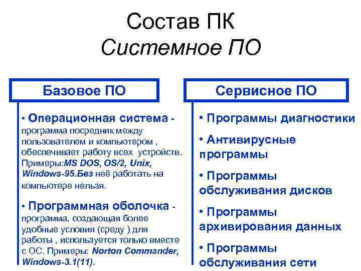 Состав ПК Системное ПО Базовое ПО • Операционная система программа посредник между пользователем и