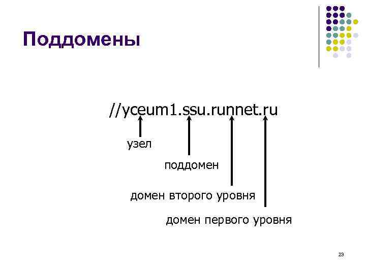 Поддомены //yceum 1. ssu. runnet. ru узел поддомен второго уровня домен первого уровня 23