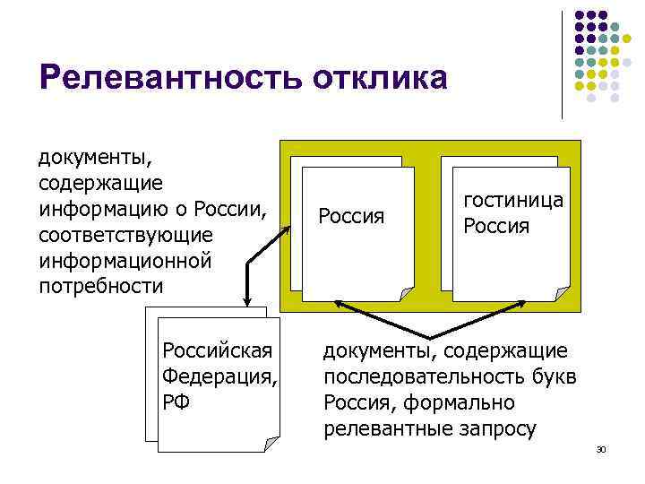 Релевантность отклика документы, содержащие информацию о России, соответствующие информационной потребности Российская Федерация, РФ Россия