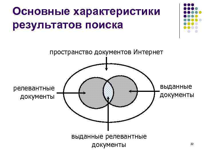 Основные характеристики результатов поиска пространство документов Интернет выданные документы релевантные документы выданные релевантные документы