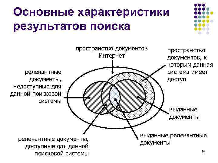 Основные характеристики результатов поиска пространство документов Интернет релевантные документы, недоступные для данной поисковой системы
