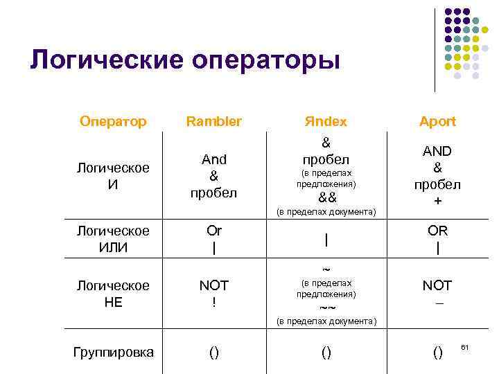Логические операторы Оператор Логическое И Rambler And & пробел Яndex & пробел (в пределах