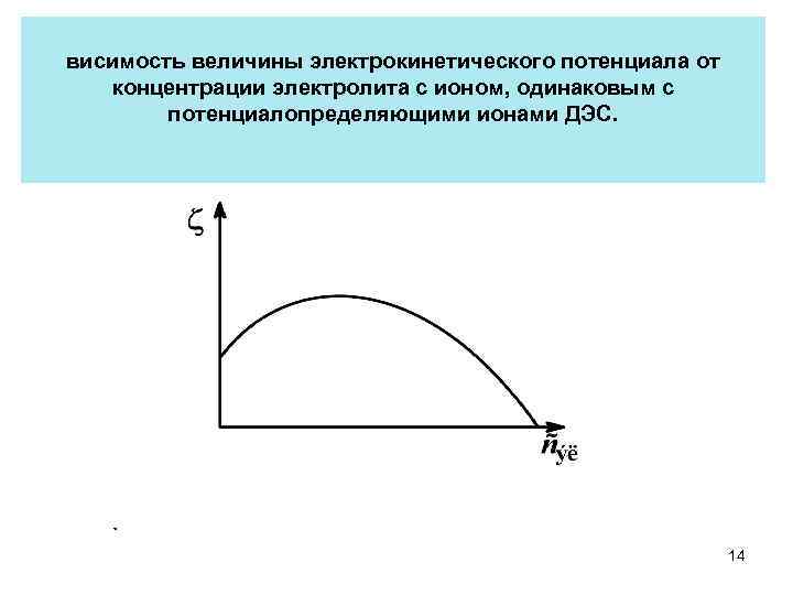 висимость величины электрокинетического потенциала от концентрации электролита с ионом, одинаковым с потенциалопределяющими ионами ДЭС.