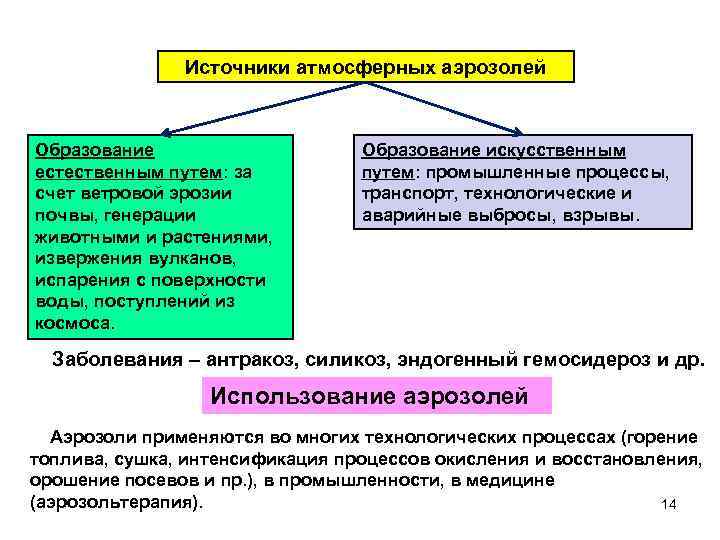 Источники атмосферных аэрозолей Образование естественным путем: за счет ветровой эрозии почвы, генерации животными и