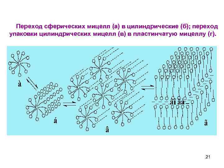 Переход сферических мицелл (а) в цилиндрические (б); переход упаковки цилиндрических мицелл (в) в пластинчатую