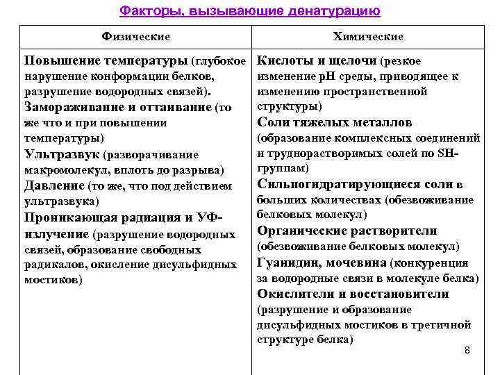 Факторы, вызывающие денатурацию Физические Химические Повышение температуры (глубокое Кислоты и щелочи (резкое нарушение конформации