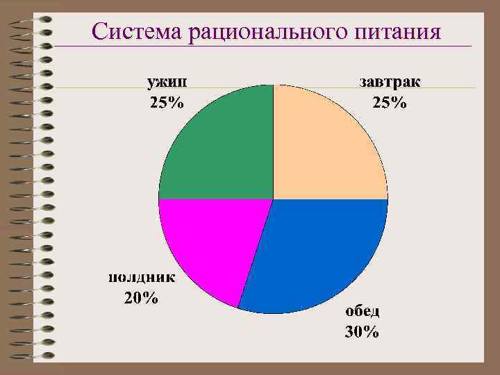 Система рационального питания 