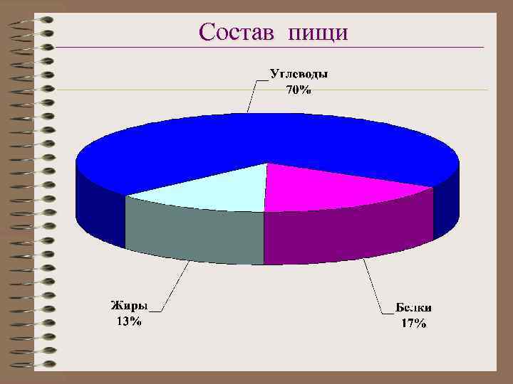Состав пищи 