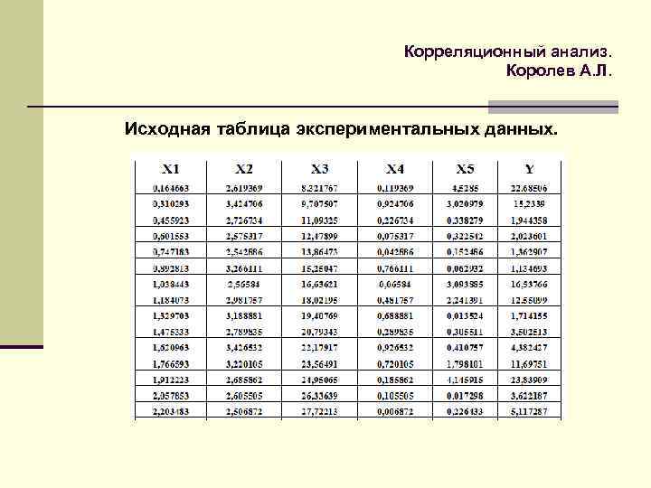 Корреляционный анализ. Королев А. Л. Исходная таблица экспериментальных данных. 