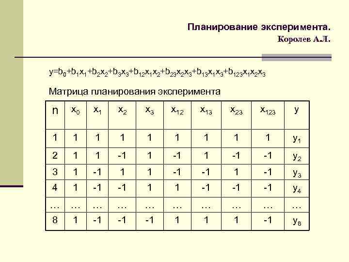 Планирование эксперимента. Королев А. Л. y=b 0+b 1 x 1+b 2 x 2+b 3