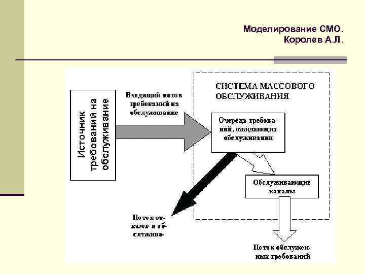 Моделирование СМО. Королев А. Л. 