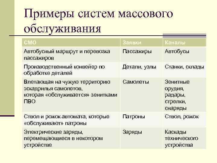 Примеры систем массового обслуживания СМО Заявки Каналы Автобусный маршрут и перевозка пассажиров Пассажиры Автобусы