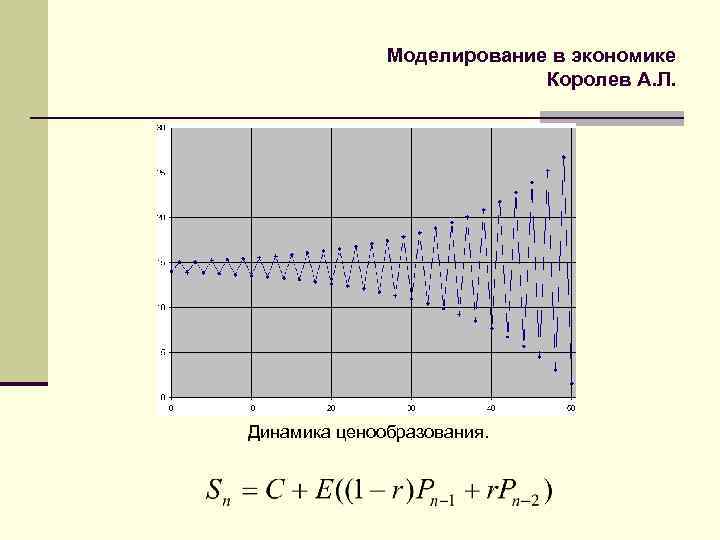 Моделирование в экономике Королев А. Л. Динамика ценообразования. 