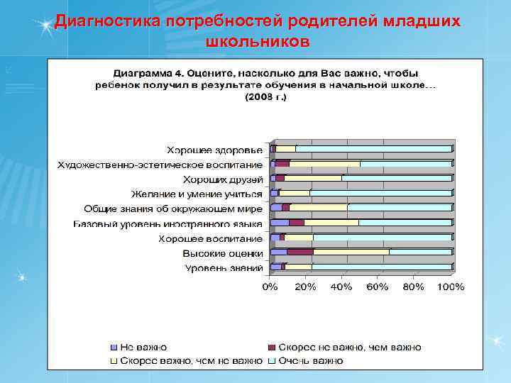 Диагностика потребностей родителей младших школьников 