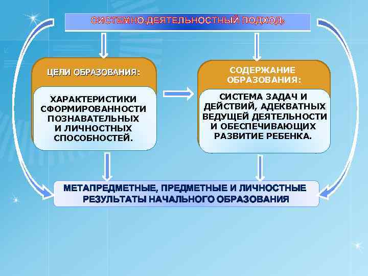 СИСТЕМНО-ДЕЯТЕЛЬНОСТНЫЙ ПОДХОД: ЦЕЛИ ОБРАЗОВАНИЯ: СОДЕРЖАНИЕ ОБРАЗОВАНИЯ: ХАРАКТЕРИСТИКИ СФОРМИРОВАННОСТИ ПОЗНАВАТЕЛЬНЫХ И ЛИЧНОСТНЫХ СПОСОБНОСТЕЙ. СИСТЕМА ЗАДАЧ