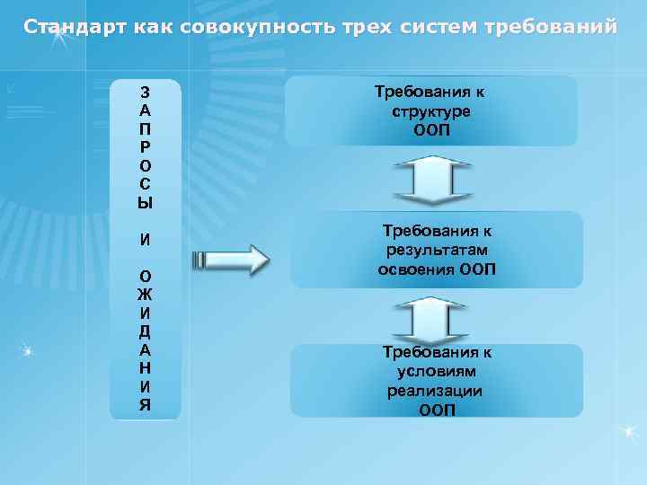 Стандарт как совокупность трех систем требований З А П Р О С Ы И