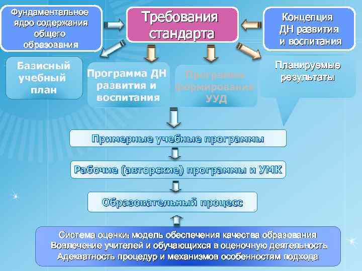 Содержание общего образования государственный образовательный стандарт