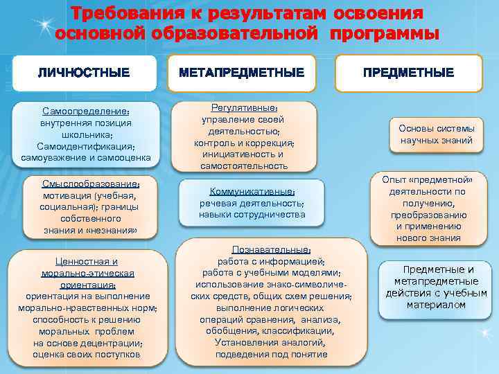 Результатами освоения основных