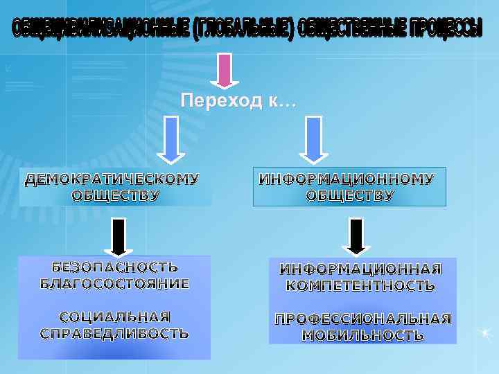 Переход к… ДЕМОКРАТИЧЕСКОМУ ОБЩЕСТВУ ИНФОРМАЦИОННОМУ ОБЩЕСТВУ БЕЗОПАСНОСТЬ БЛАГОСОСТОЯНИЕ ИНФОРМАЦИОННАЯ КОМПЕТЕНТНОСТЬ СОЦИАЛЬНАЯ СПРАВЕДЛИВОСТЬ ПРОФЕССИОНАЛЬНАЯ МОБИЛЬНОСТЬ
