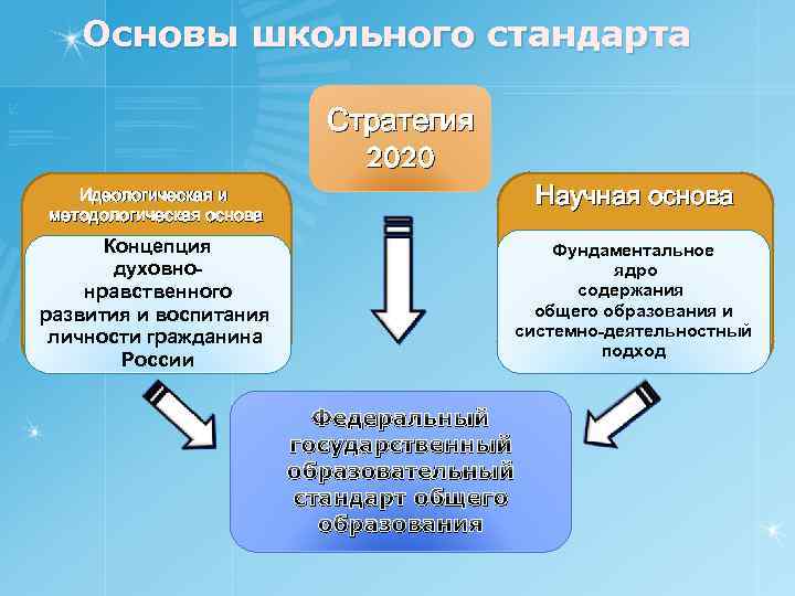 Основы школьного стандарта Стратегия 2020 Идеологическая и методологическая основа Научная основа Концепция духовнонравственного развития