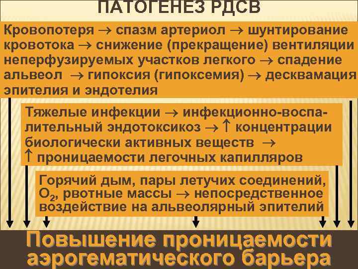 ПАТОГЕНЕЗ РДСВ Кровопотеря спазм артериол шунтирование кровотока снижение (прекращение) вентиляции неперфузируемых участков легкого спадение