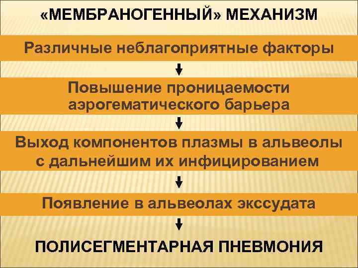  «МЕМБРАНОГЕННЫЙ» МЕХАНИЗМ Различные неблагоприятные факторы Повышение проницаемости аэрогематического барьера Выход компонентов плазмы в