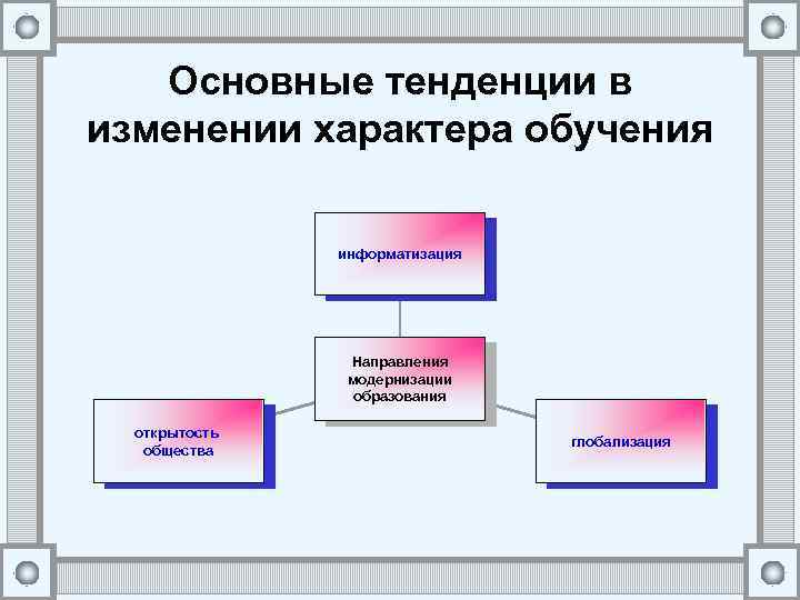 Основные тенденции в изменении характера обучения информатизация Направления модернизации образования открытость общества глобализация 