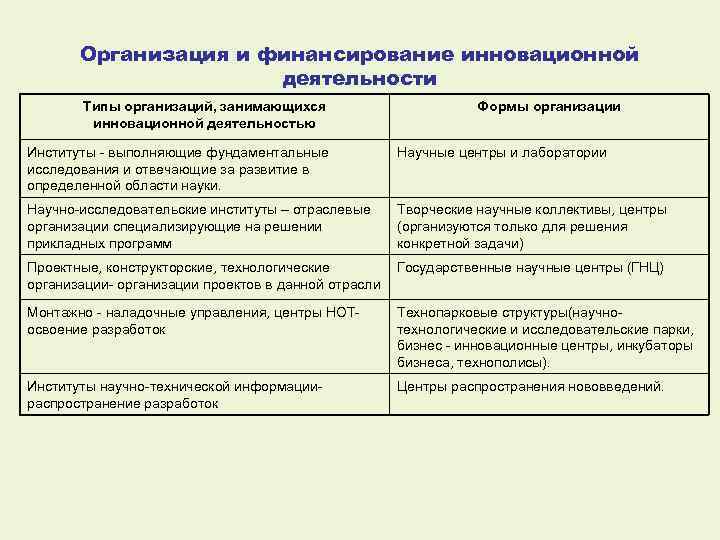 Организация и финансирование инновационной деятельности Типы организаций, занимающихся инновационной деятельностью Формы организации Институты -