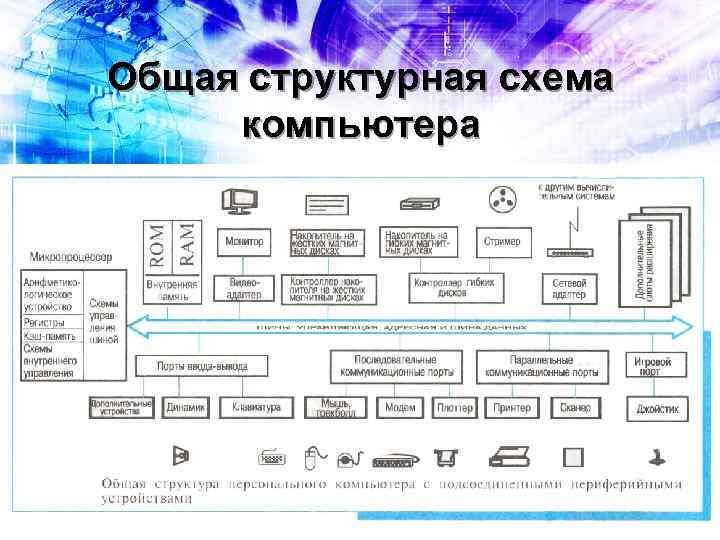 Общая структурная схема компьютера 