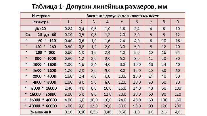Таблица 1 - Допуски линейных размеров, мм Интервал Размер L 1 До 20 Св.