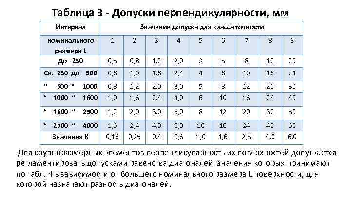 Таблица 3 - Допуски перпендикулярности, мм Интервал Значение допуска для класса точности номинального размера