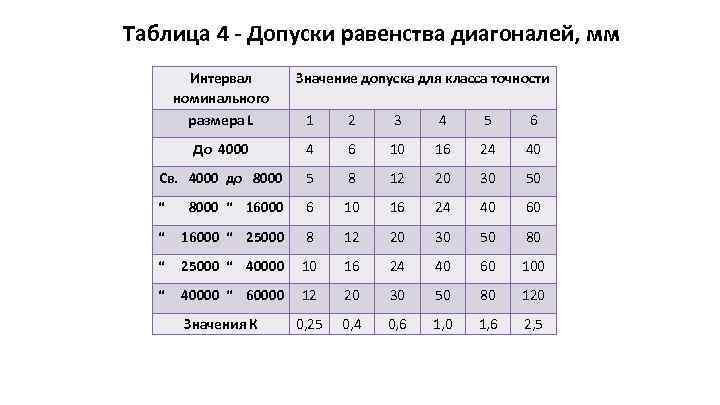 Таблица 4 - Допуски равенства диагоналей, мм Интервал номинального размера L Значение допуска для