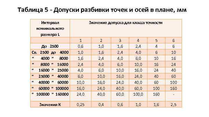Таблица 5 - Допуски разбивки точек и осей в плане, мм Интервал номинального размера