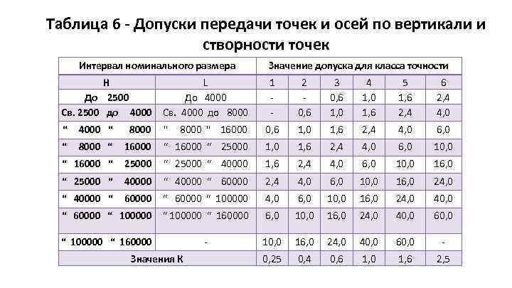 Таблица 6 - Допуски передачи точек и осей по вертикали и створности точек Интервал