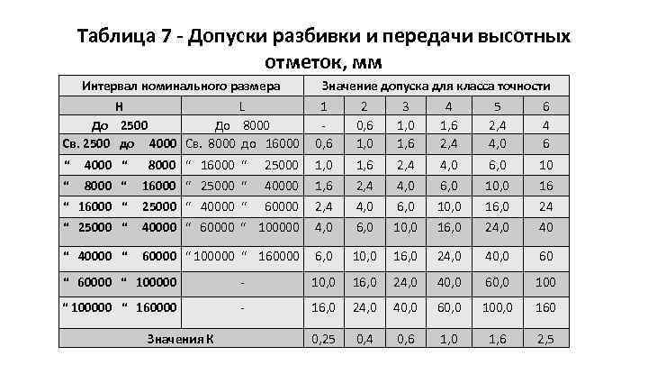 Таблица 7 - Допуски разбивки и передачи высотных отметок, мм Интервал номинального размера Значение