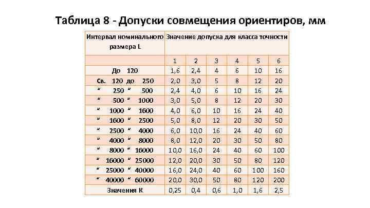 Таблица 8 - Допуски совмещения ориентиров, мм Интервал номинального Значение допуска для класса точности
