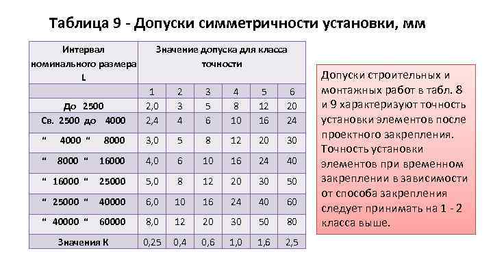 Таблица 9 - Допуски симметричности установки, мм Интервал номинального размера L Значение допуска для