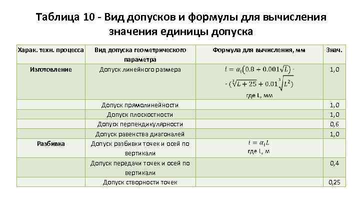 Таблица 10 - Вид допусков и формулы для вычисления значения единицы допуска Харак. техн.