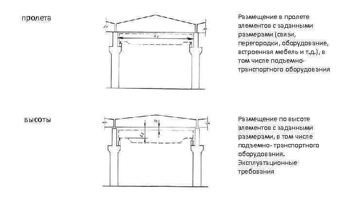пролета высоты Размещение в пролете элементов с заданными размерами (связи, перегородки, оборудование, встроенная мебель