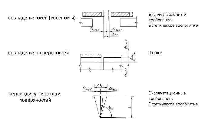 совпадения осей (соосности) Эксплуатационные требования. Эстетическое восприятие совпадения поверхностей То же перпендику- лярности поверхностей