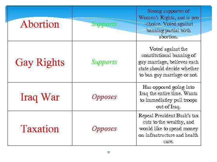 Abortion Gay Rights Iraq War Taxation Supports Strong supporter of Women's Rights, and is