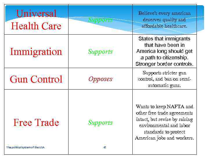 Universal Health Care Immigration Gun Control Free Trade The political system of the USA