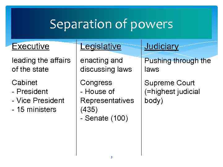 Separation of powers Executive Legislative Judiciary leading the affairs of the state enacting and